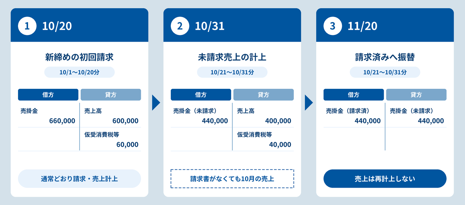 図3「移行月の仕訳フロー」.png