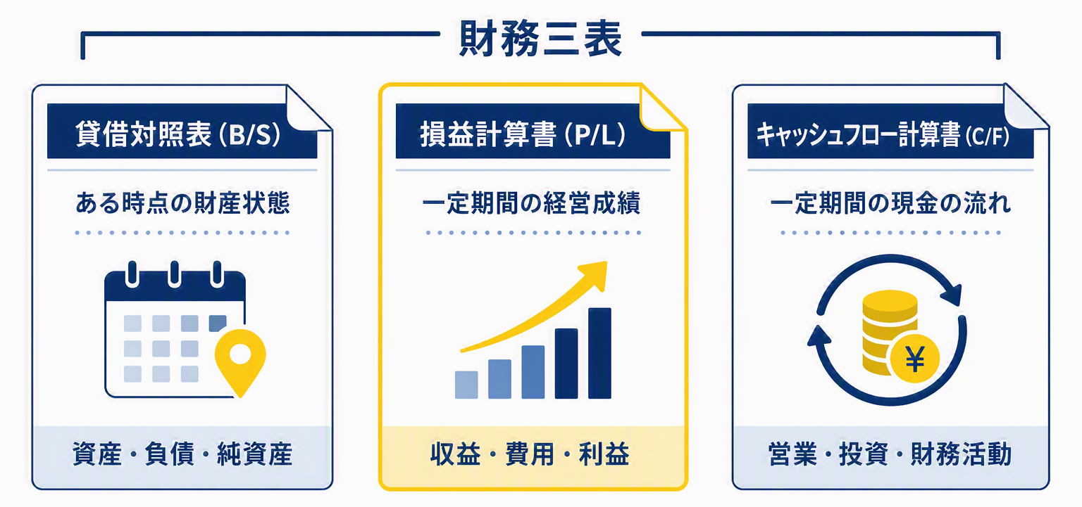 ①財務三表の役割イメージ図.png