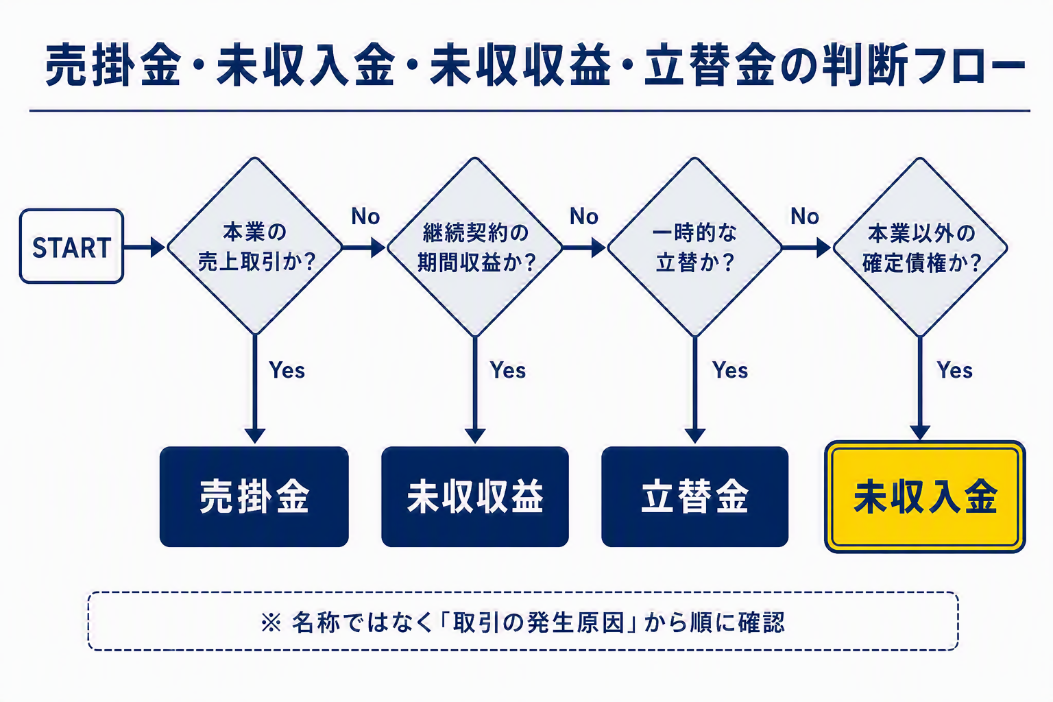 売掛金・未収入金・未収収益・立替金の判断フロー図.png