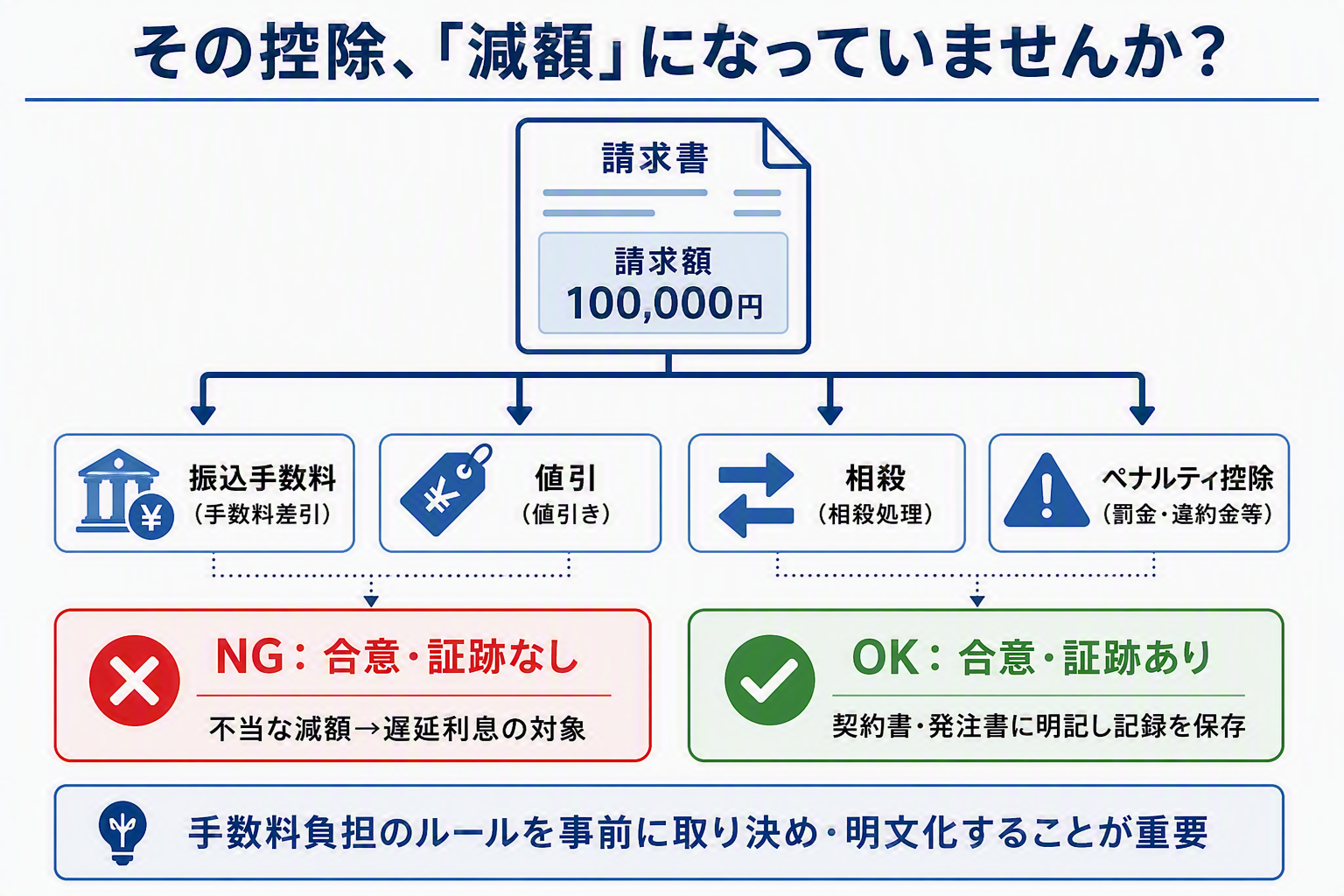 取適法_図版⑥「減額」とみなされる控除の落とし穴図.png