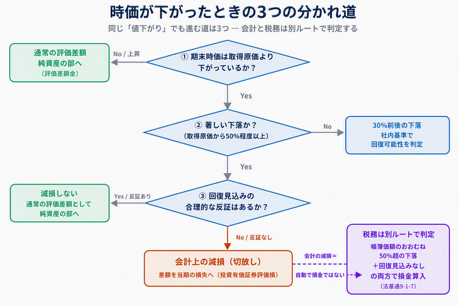 図版⑤「値下がり時の3分岐フロー」_修正.png