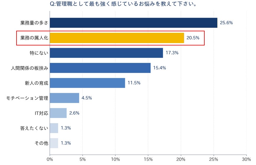 管理職の悩み_グラフ.png