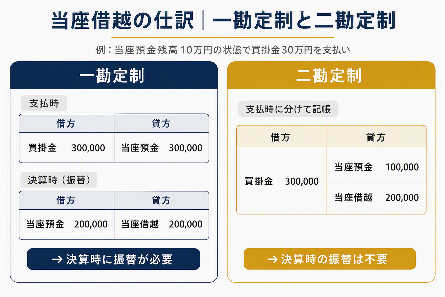 当座借越の一勘定制・二勘定制 比較図.png