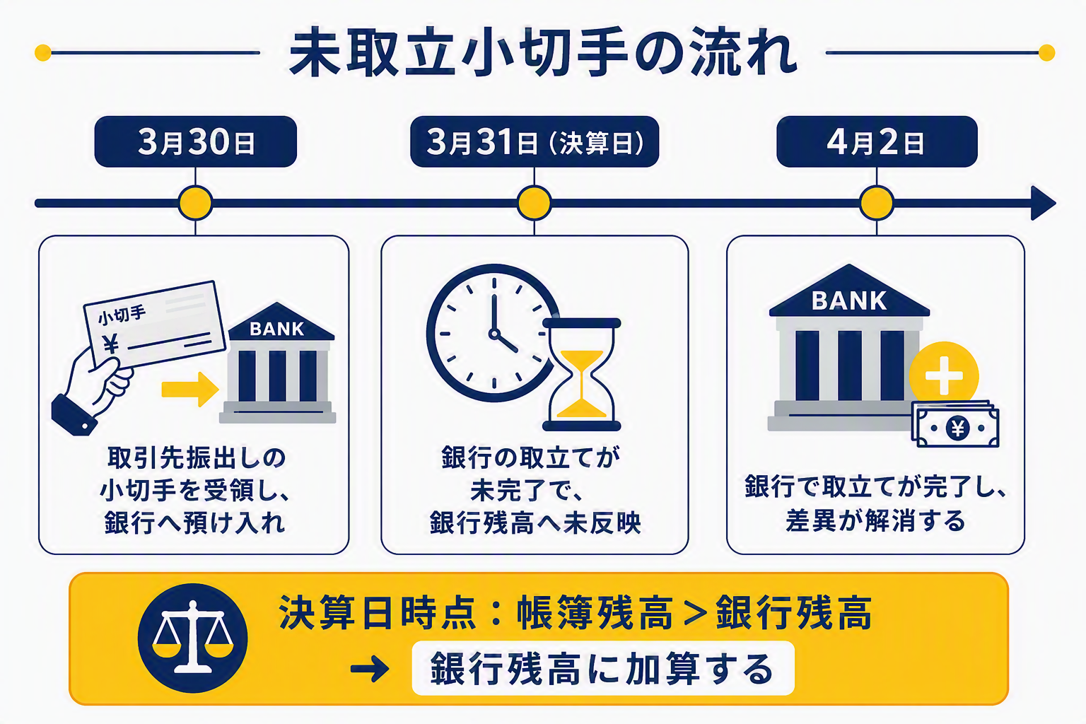図版③(未取立小切手の時系列図).png
