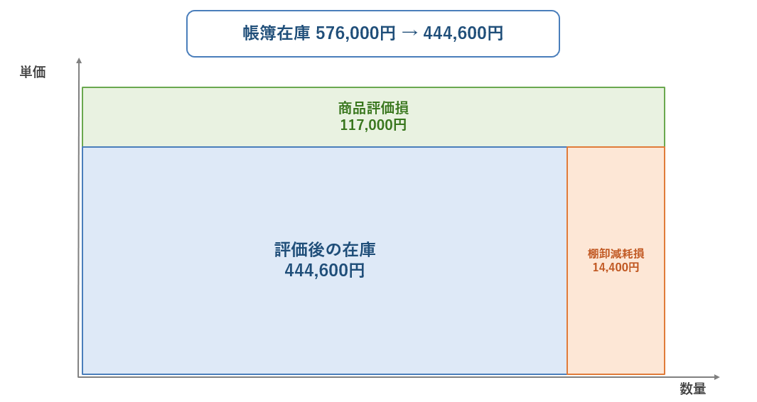 図3｜面積図（576,000円 → 444,600円の2段階修正）_再編集.png