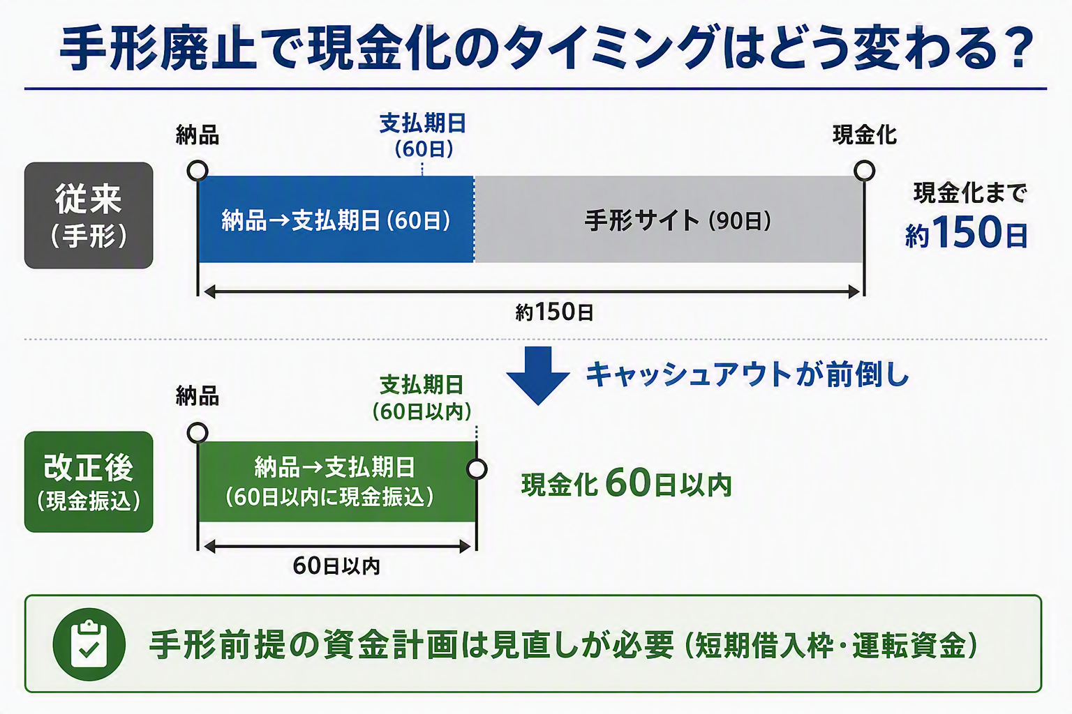 取適法_図版④「手形廃止 BeforeAfterと資金繰りインパクト図」.png
