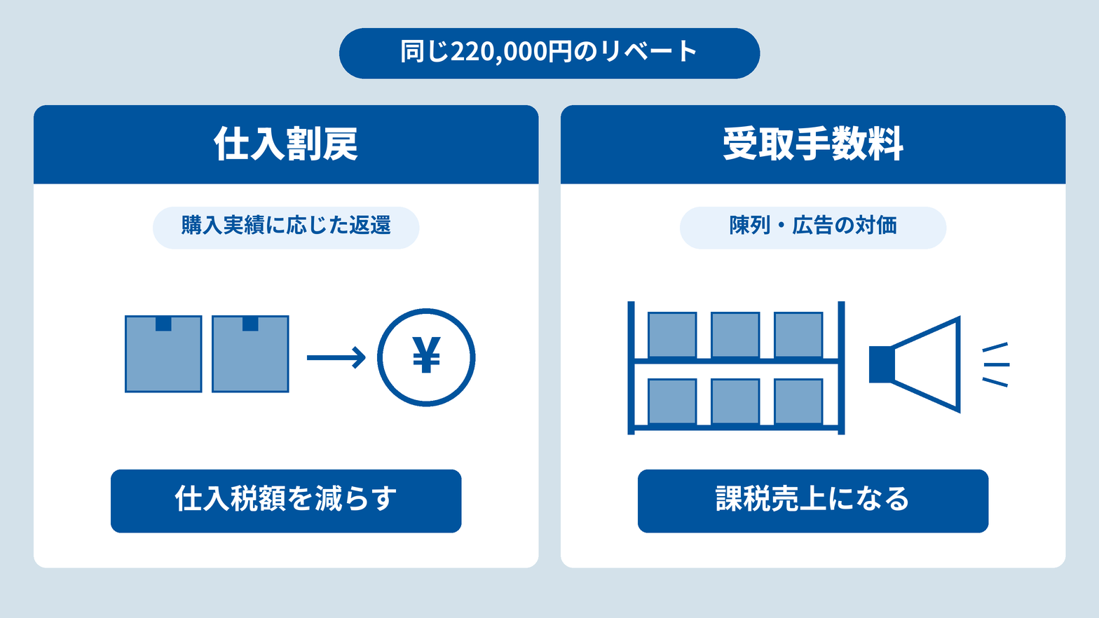同じ220,000円でも取引の性質によって仕訳が変わる