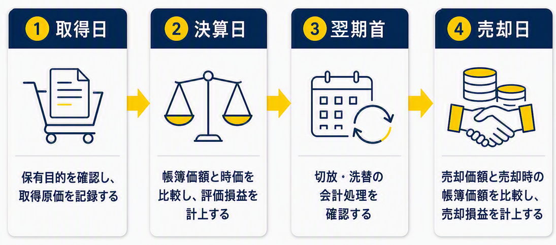 図版B(取得、決算、翌期首、売却フロー).png