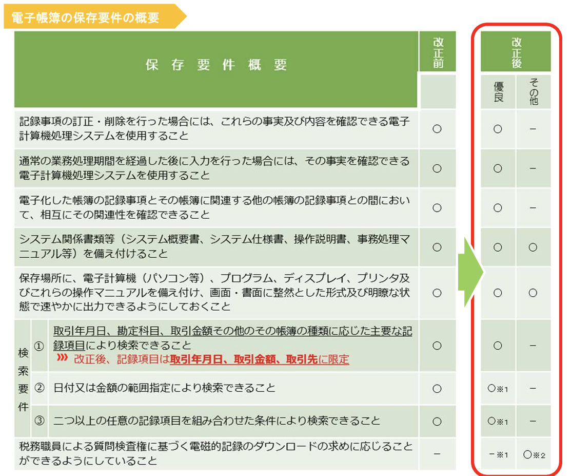 電子帳簿等保存 要件.png