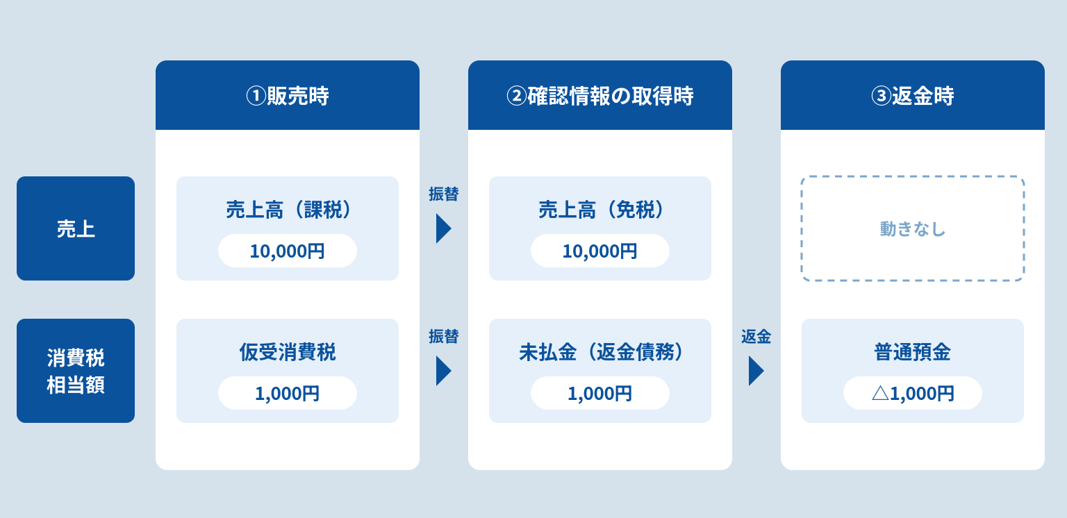 課税売上から免税売上への振替と、仮受消費税・未払金・普通預金の動き