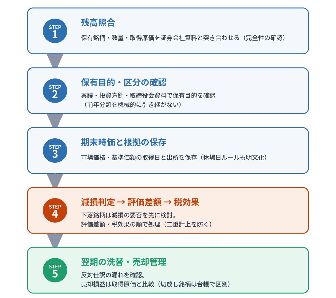 図版⑥「決算前チェックの5ステップフロー図」.png