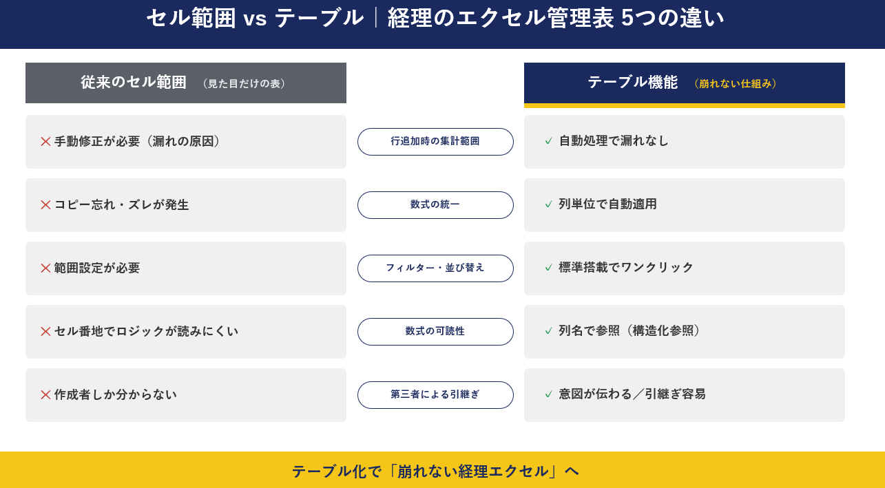 セルVSテーブル.png
