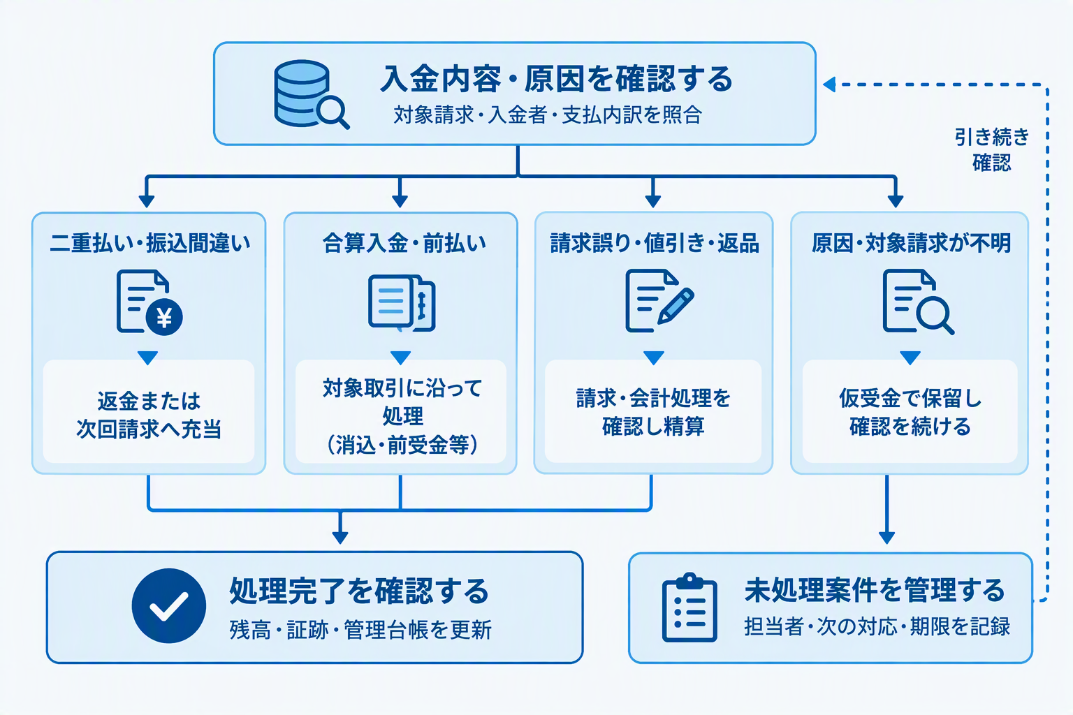 20261028_入金内容の確認後に、原因によって対応が分かれる図.png