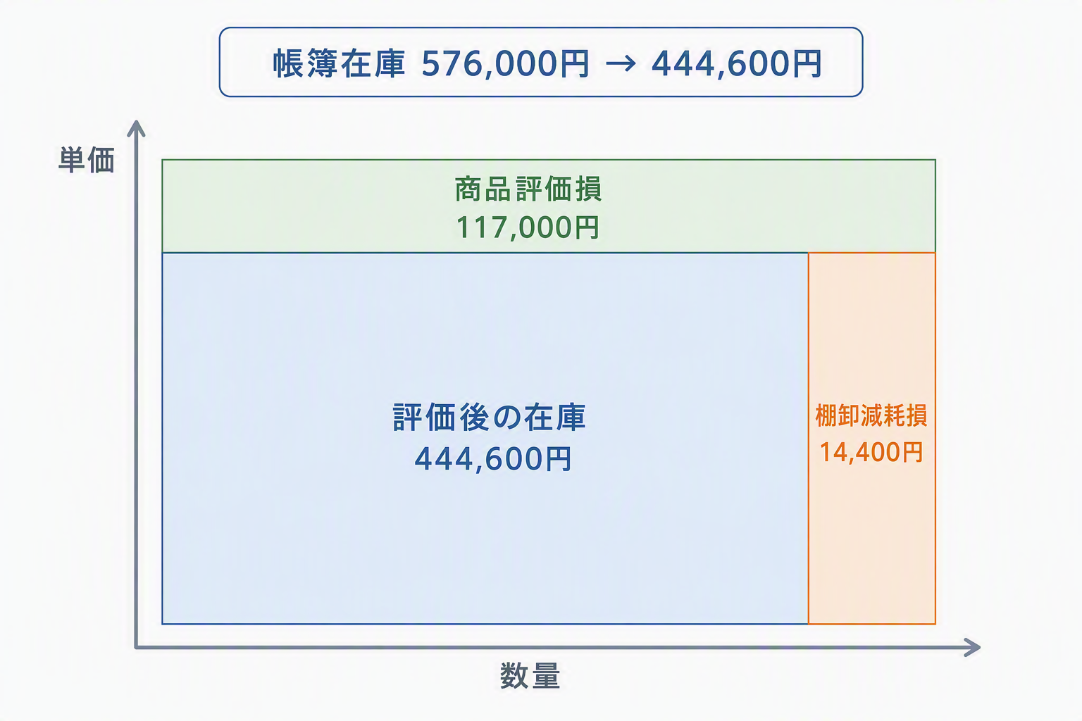 図3｜面積図（576,000円 → 444,600円の2段階修正）.png