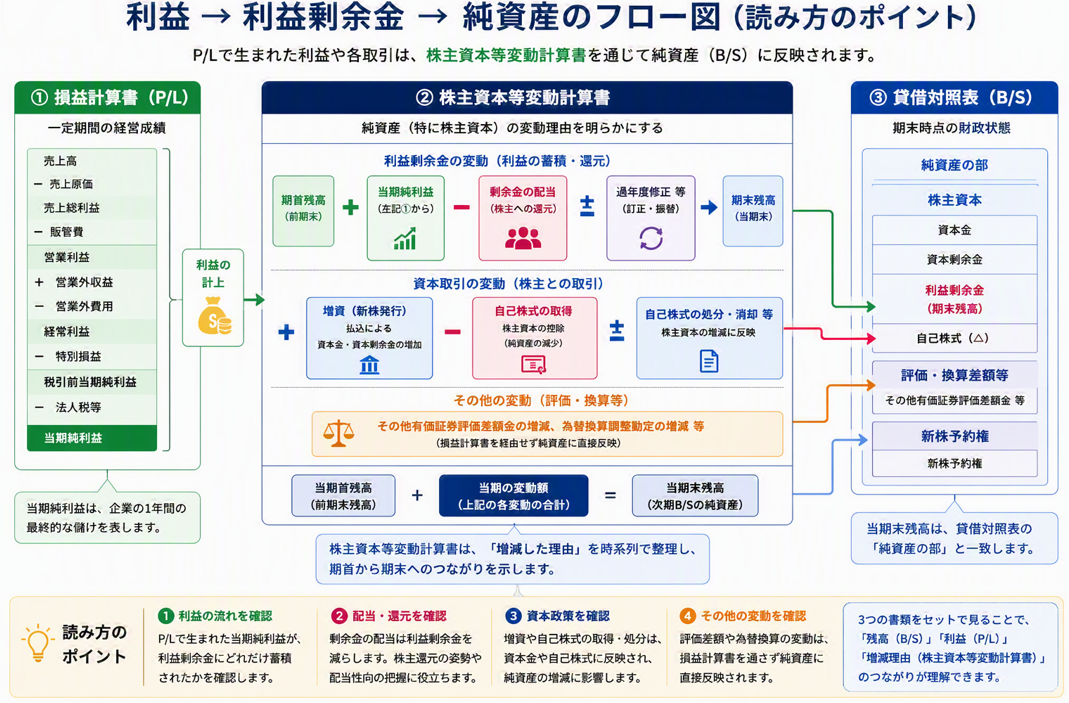 ③「利益 → 利益剰余金 → 純資産のフロー図」_編集.png