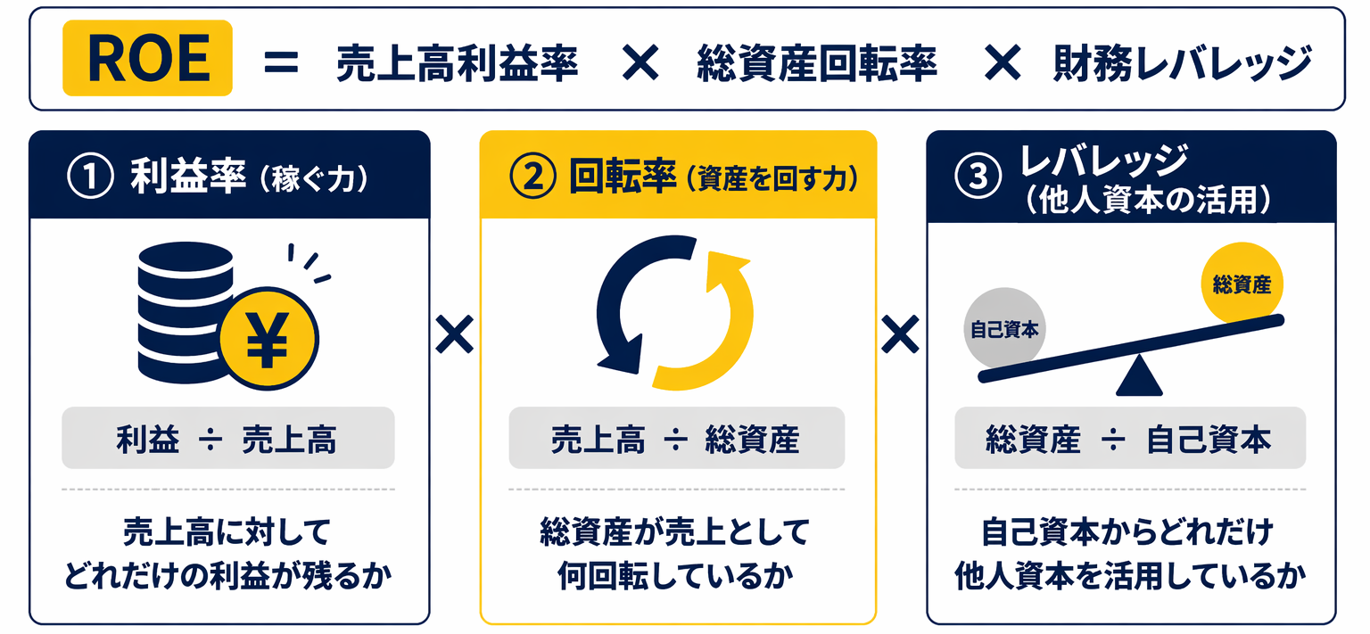 ROE＝3つの力に分解（デュポン分析）.png