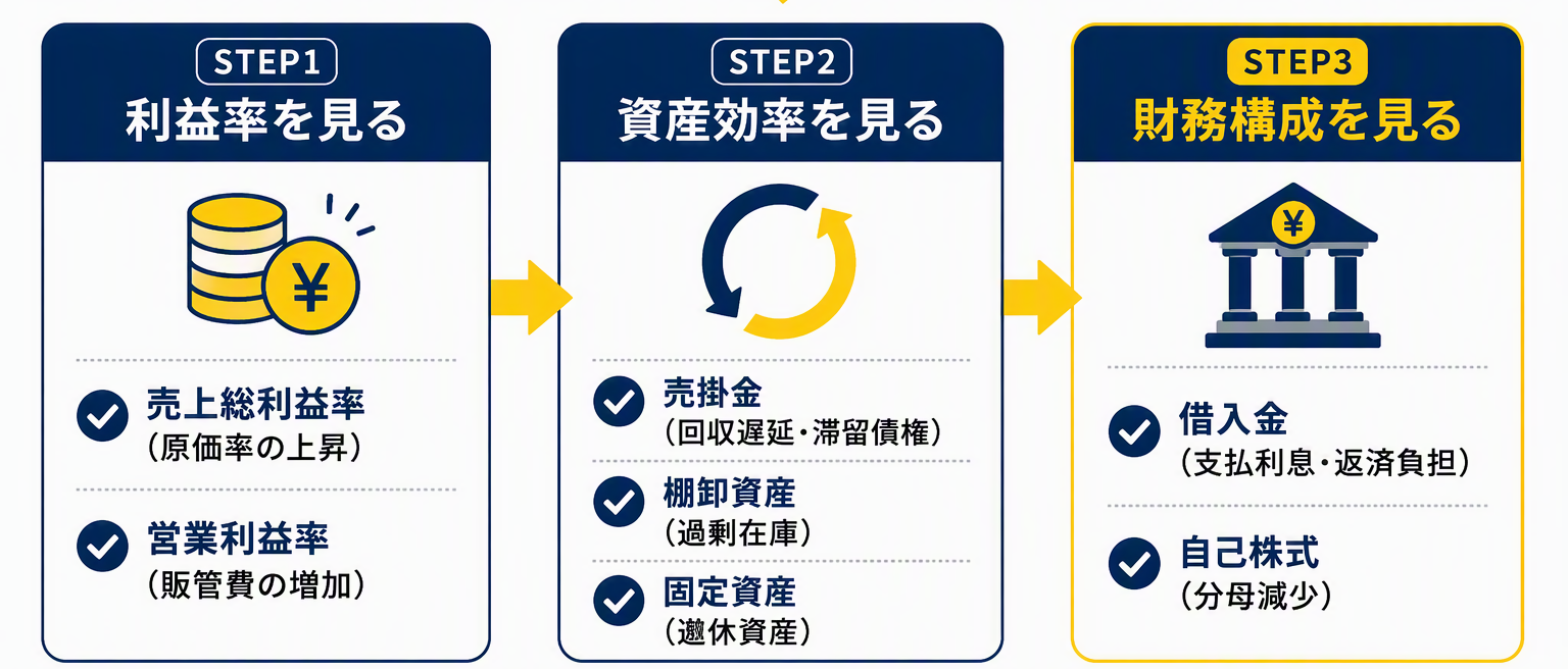 図⑤「経理が月次で見るROE改善チェックフロー」_修正.png