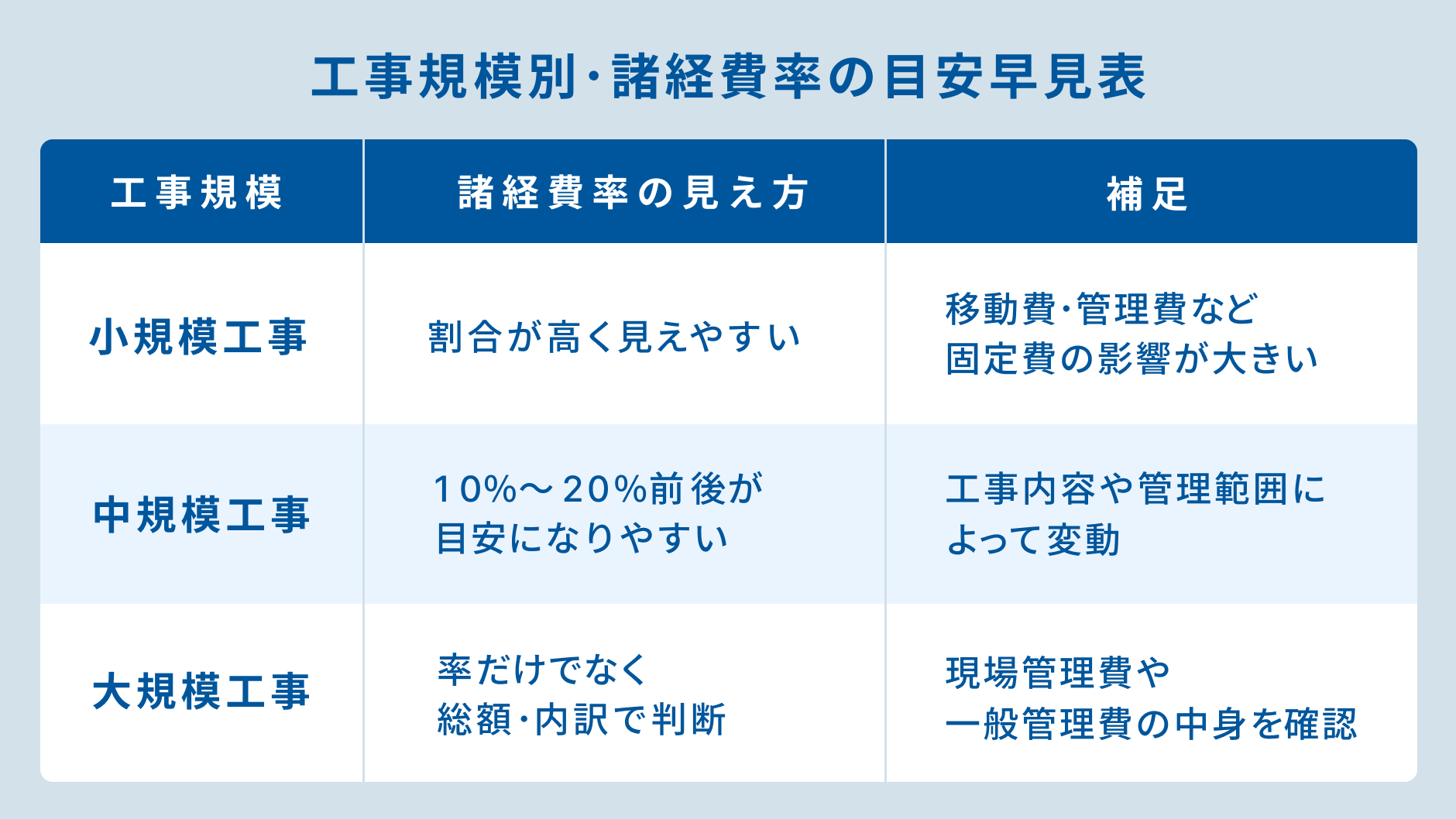 工事規模別・諸経費率の目安早見表.png