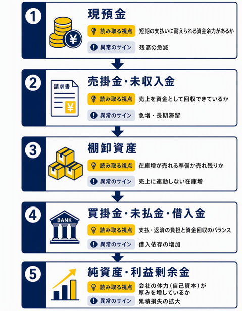 図版⑤「月次決算でBSを確認する順番フロー」_修正.png