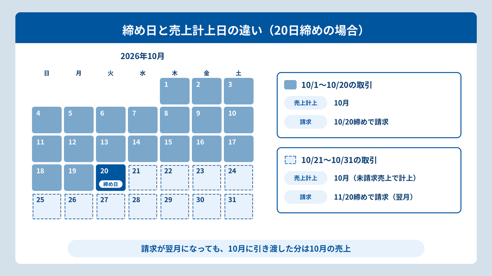 図2「締め日と売上計上日の違い」.png