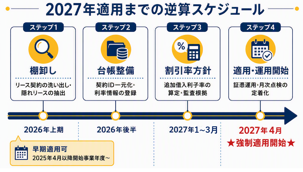 図③「2027年適用までの逆算スケジュール_修正.png