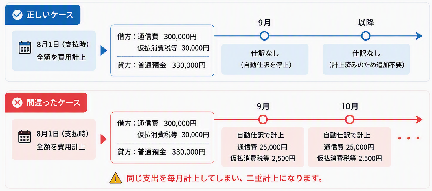 図3｜特例処理の二重計上リスク.png