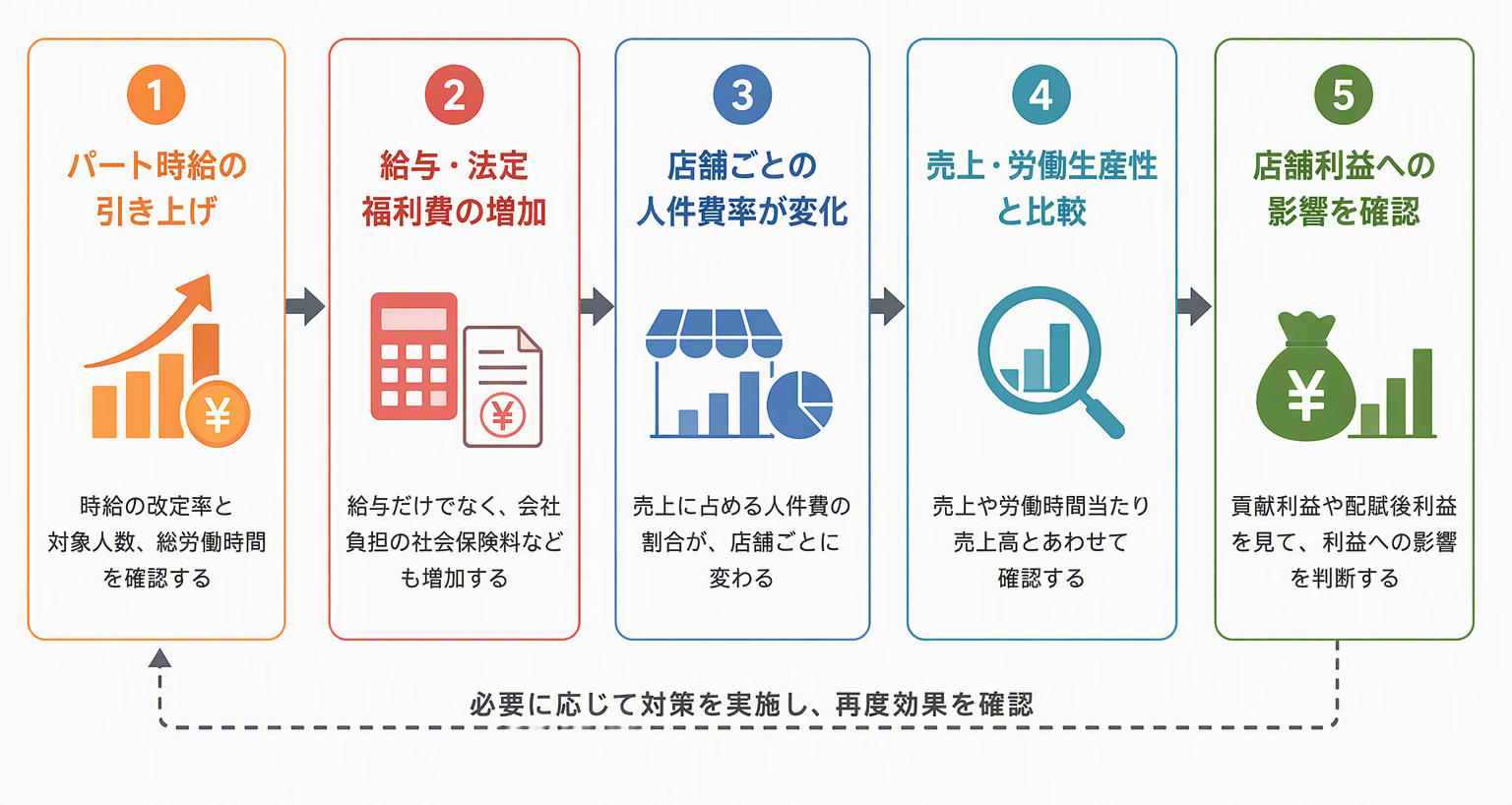 図版① パート賃上げが店舗利益に影響する流れ.png