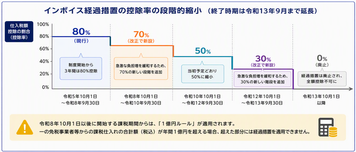 インボイス経過措置のスケジュール_20260724.png