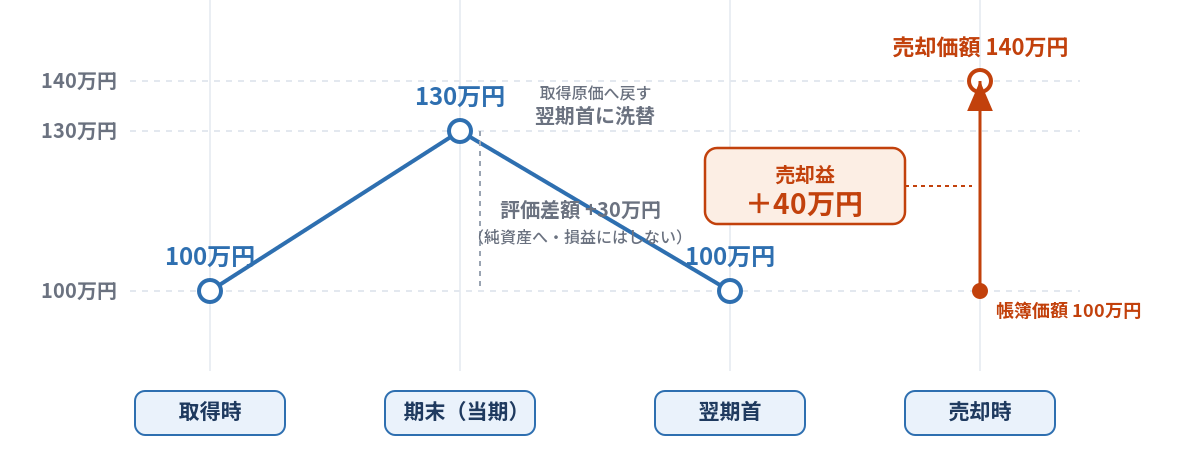 図版④「帳簿価額の推移タイムライン」_修正.png