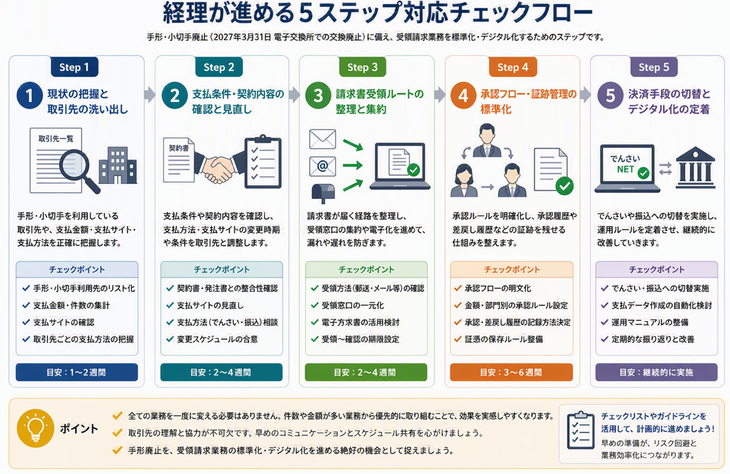 ⑥経理が進める5ステップ対応チェックフロー_改.png