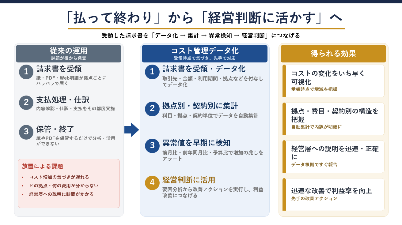 経営判断までのフロー図