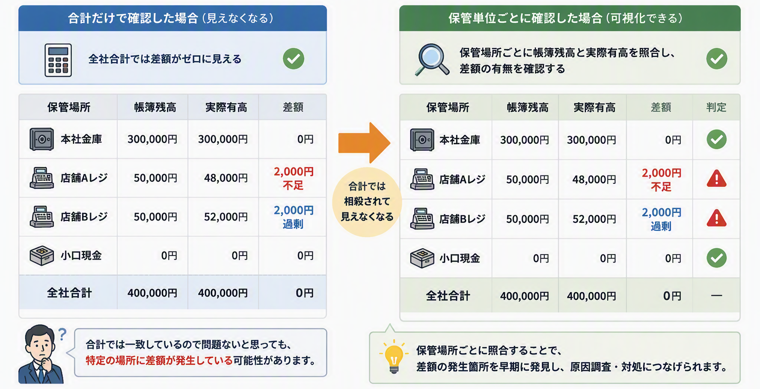 図版④｜現金保管単位ごとの照合イメージ.png