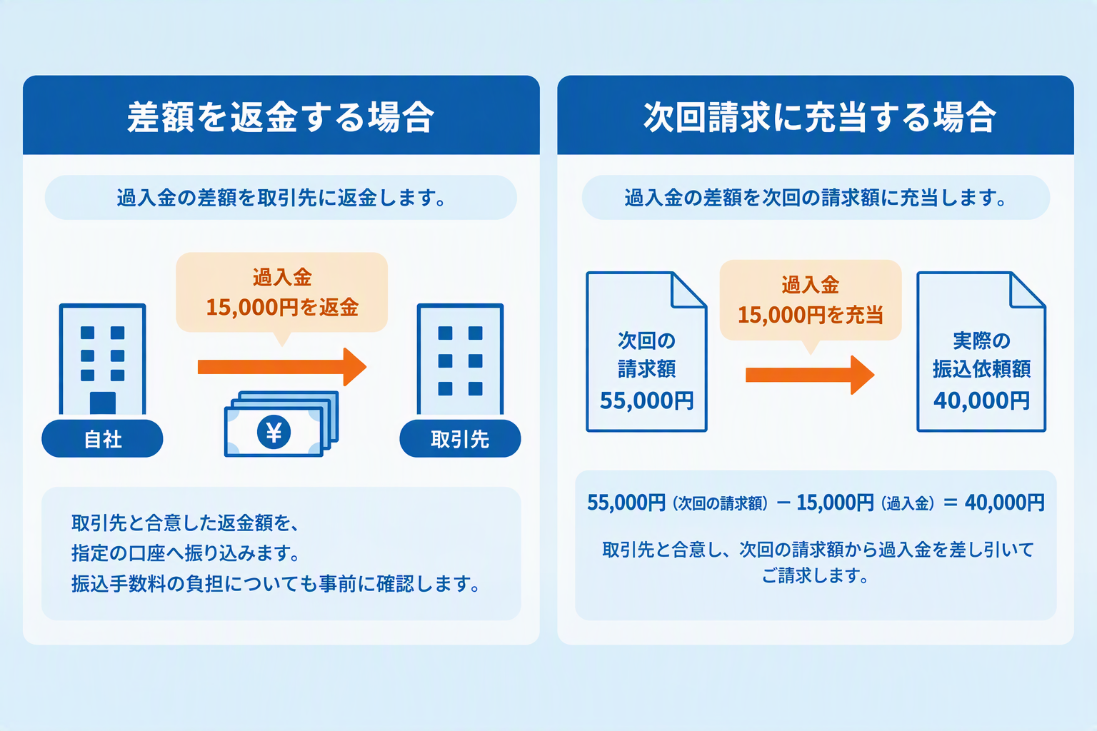 過入金15,000円を返金する場合と、次回請求55,000円へ充当して振込依頼額を40,000円にする場合の比較