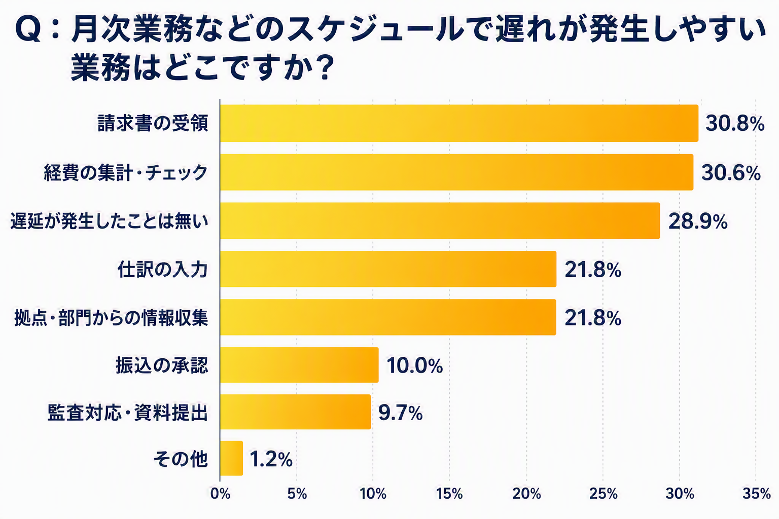 調査レポート抜粋_月次業務などのスケジュールで遅れが発生しやすい業務はどこですか？.png
